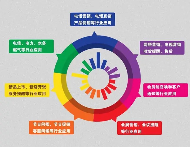 外呼電銷系統(tǒng)功能